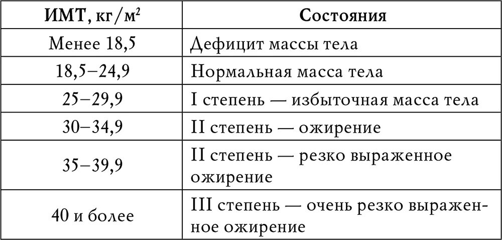 Какие значения индекса массы тела являются нормальными. ИМТ ожирение таблица. Индекс массы тела и ожирение таблица. Степени ожирения по ИМТ таблица. Таблица индекс массы тела степени ожирения.