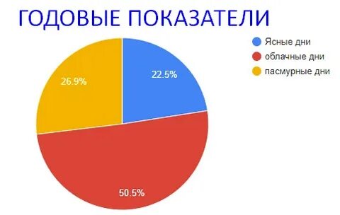 1 сколько ясных дней было в феврале