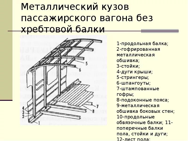 Элементы пассажирского вагона. Кузов пассажирского вагона с хребтовой балкой. Кузов вагона с хребтовой балкой. Ограждение кузова пассажирского вагона без хребтовой балки. Неисправности кузова пассажирского вагона.