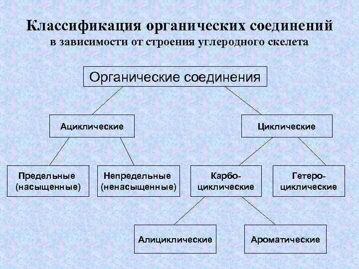 Какие есть органические соединения. Классификация орг соединений по строению углеродного скелета. Классификация органических соединений по строению скелета. Классификация органических веществ схема соединения. Классификация органических веществ по строению углеродного скелета.