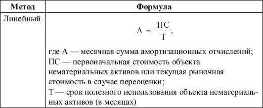 Начислена амортизация за месяц. Формула расчета нормы амортизации основных фондов. Начисление амортизации основных средств формула. Формула расчета начисления амортизации линейным способом. Формула линейного метода начисления амортизации.