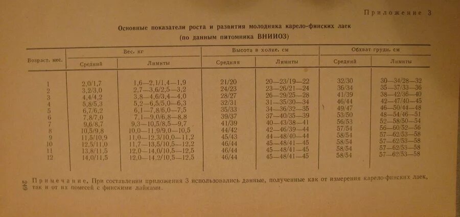 Номер впкос. Лайка вес щенка. Западно сибирская лайка рост в холке. Лайка вес щенка. Вес западно сибирской лайки по месяцам.