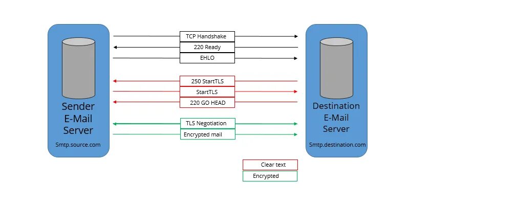 Почтовый сервер tls. Starttls. starttls или ssl. tcp handshake. поддержка протоколов sip, snmp, rest, mrcp, ws , smtp, webhook , rtcp.