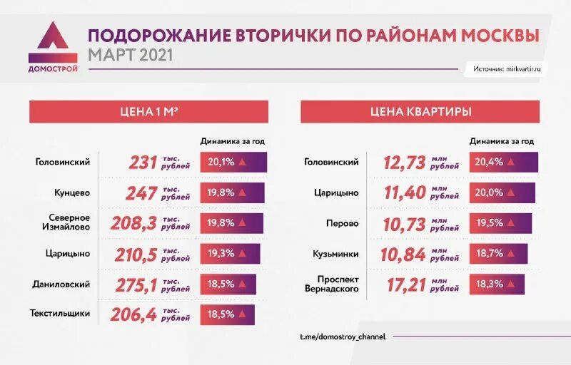 На сколько подорожали квартиры. Причины дорожания квартир в России. Подорожание услуг на дизайн-проект. Подорожание процессоров с 2021г. Первичка дешевеет, вторичка дорожает.