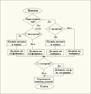 Нарисовать алгоритм решения задачи