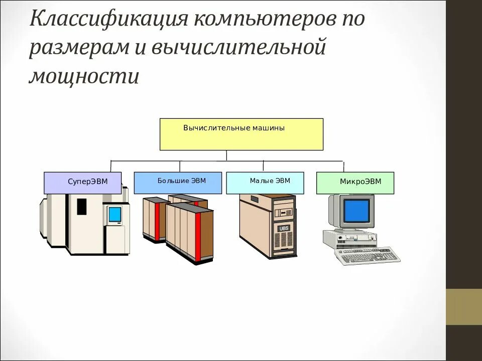 Группы персональных компьютеров. Классификация компьютеров ЭВМ. Классификация компьютеров схема. Классификация ЭВМ по типоразмерам. Классификация ЭВМ по габаритам.