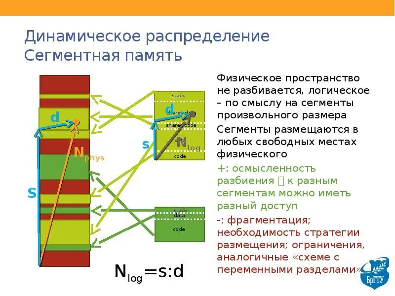 Оперативная память распределение памяти. Распределение памяти. распределение памяти динамическими разделами. сегментное распределение памяти схема. логическое распределение.