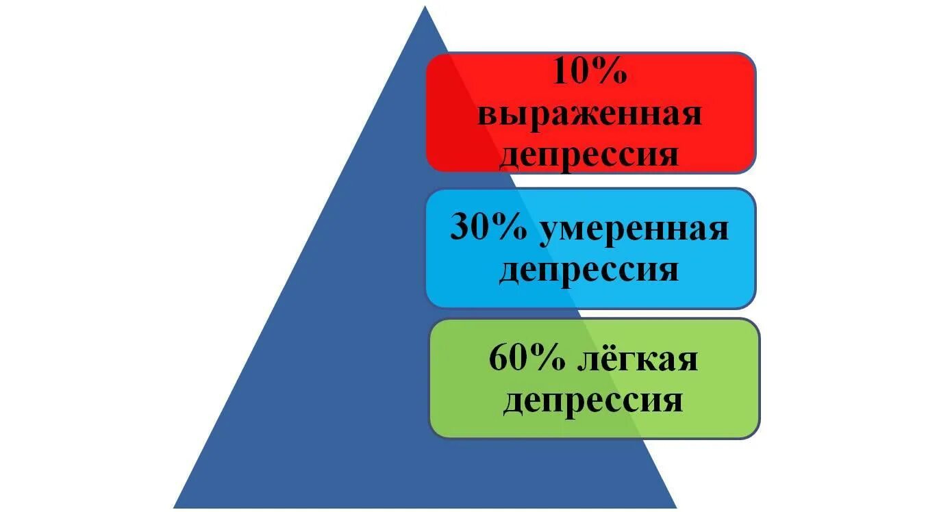 Средне выраженная депрессия. Умеренная депрессия. Выраженная депрессия. Что значит выраженная депрессия. Что значит умеренная депрессия.