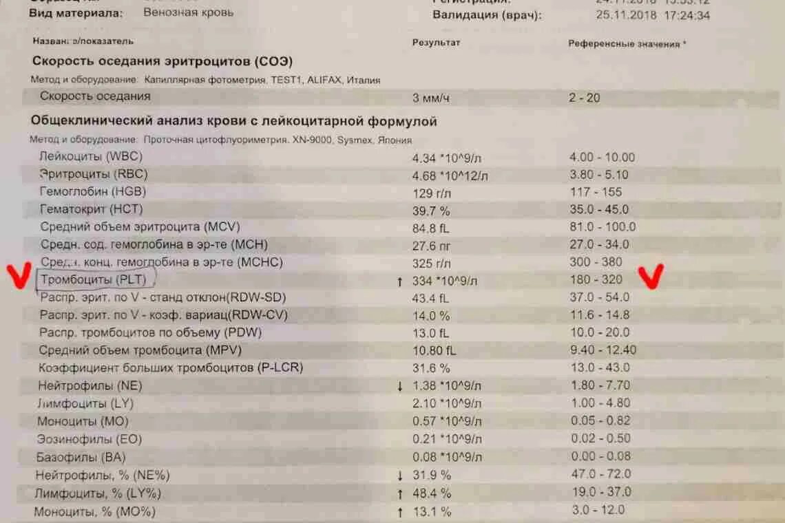 Повышены тромбоциты у ребенка 6 лет. MPV В анализе крови у ребенка 11 лет. MPV ср.объем тромбоцита 12.7. MPV В анализе крови у ребенка норма. Средний объем тромбоцита (MPV — mean Platelet Volume).