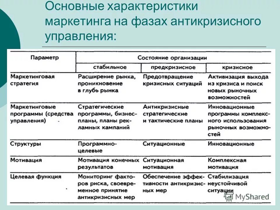 Антикризисный маркетинг. Антикризисная стратегия маркетинга. Особенности стратегии в антикризисном управлении. Фазы антикризисного управления. Маркетинг основные характеристики.