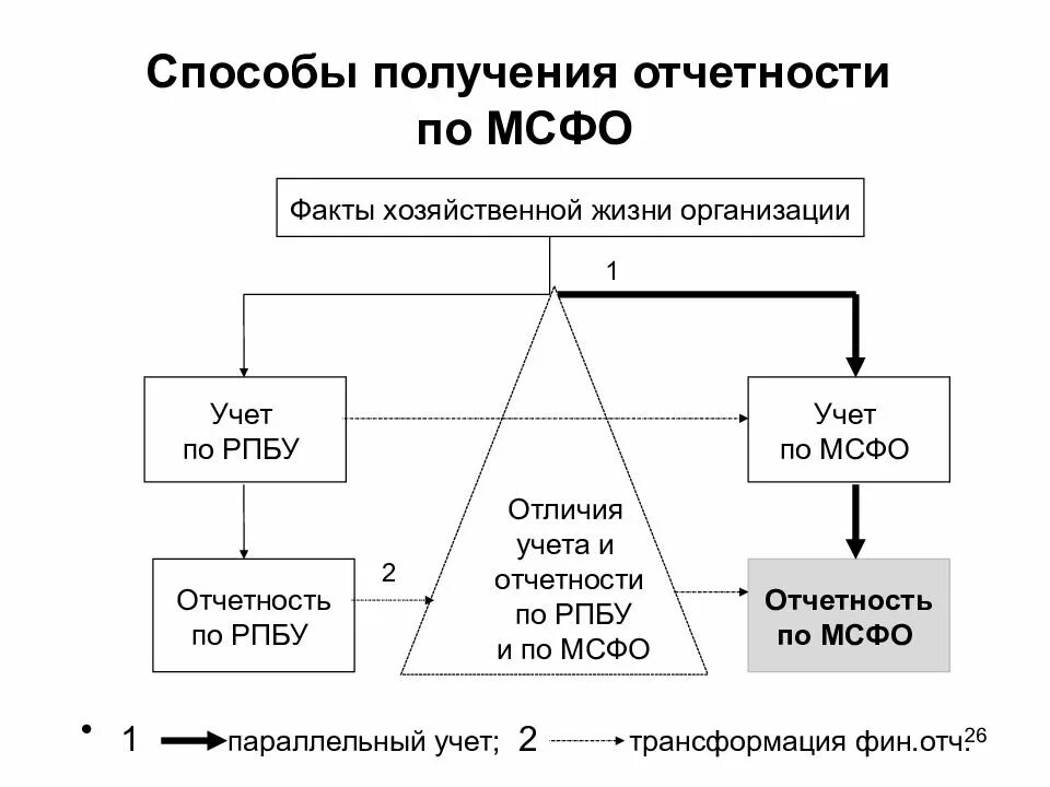 Международные системы учета. Международные стандарты финансовой отчетности (IFRS). Стандарты бухгалтерского учета МСФО. Структура стандарта МСФО. К какому показателю не применяются стандарты финансовой отчетности?.