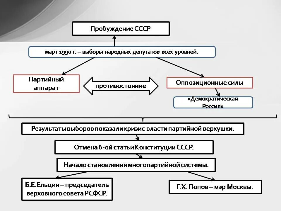 Органы власти перестройка. Последствия отмены 6 статьи Конституции СССР. Система государственного управления в период перестройки.. Партийный аппарат СССР. Органы власти в период перестройки