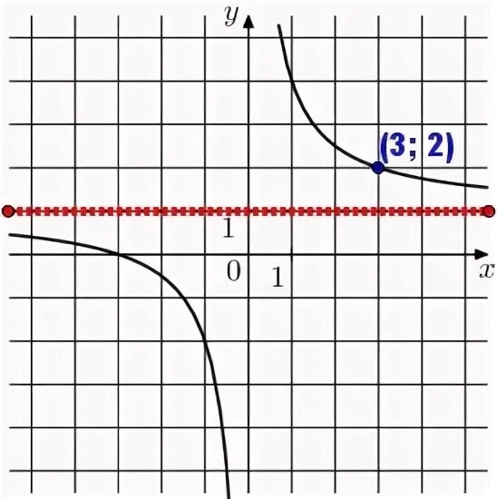 График f(x)=k/x. На рисунке изображен график функции f k/x. График функции f x k/x+a. На рисунке изображен график функции f x k/x+a. K x a f 1 3