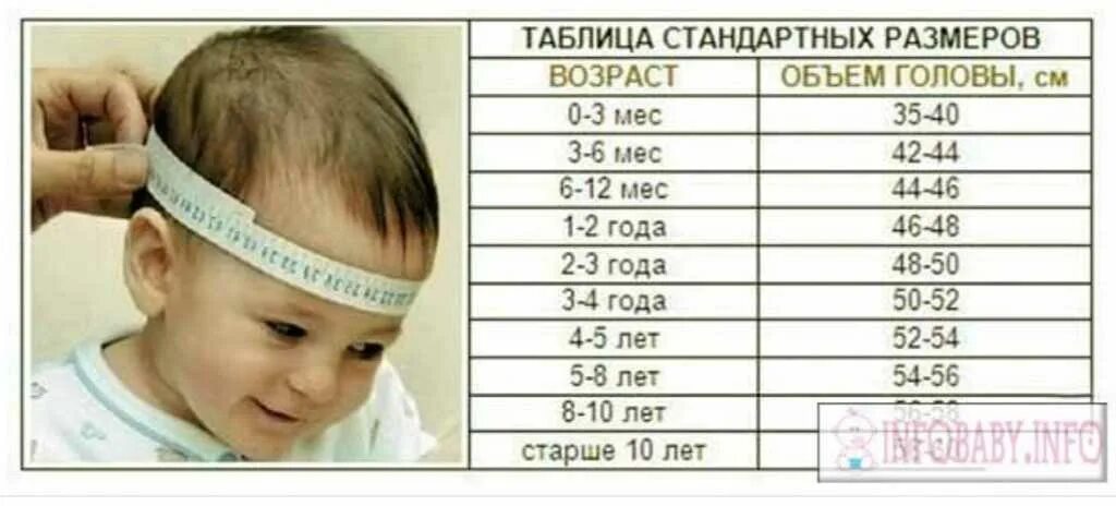 Размер детской шапки по возрасту таблица. Обхват головы мальчик. Обхват головы мальчик. Нормы объема головы у детей. Размер шапочек для детей по возрасту таблица.