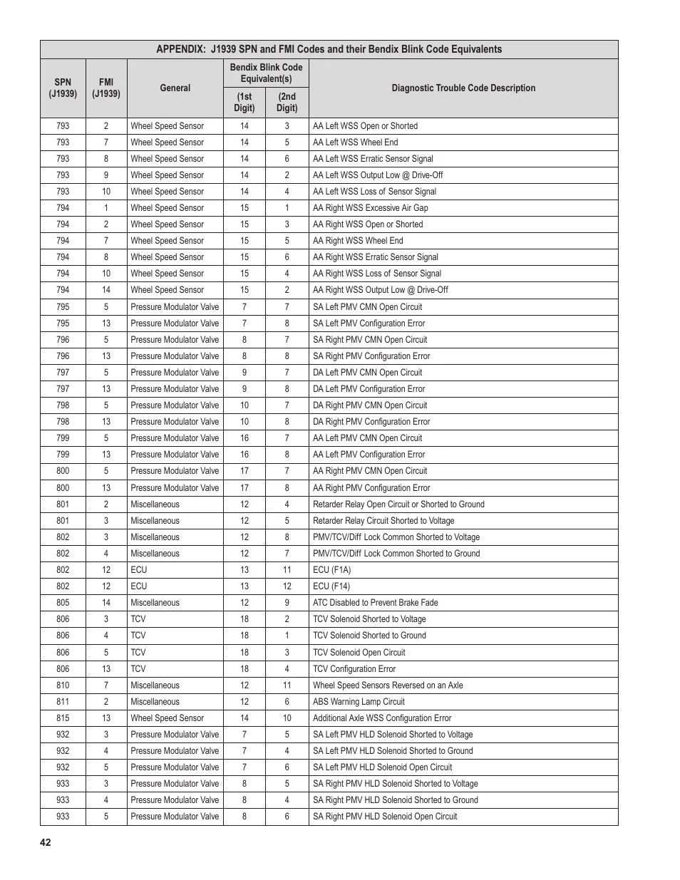 Ошибка 790. Расшифровка ошибки. Камаз43118 евро - 4 - 5. SPN 95 fmi7. КАМАЗ 6520 евро 5 SPN 792 FMI 4. Коды ошибок АБС КАМАЗ 43118. SPN 792 FMI 10 КАМАЗ.