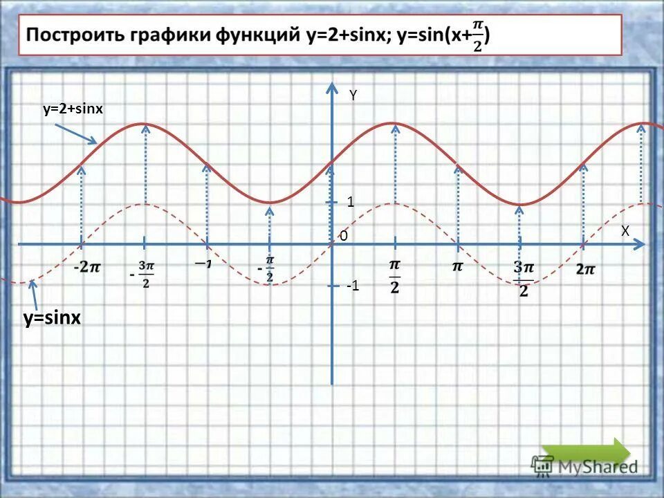 Y 0 3sinx. График функции 3sinx. Функция 2sinx. Sinx+1 график. Тригонометрические функции y sinx.