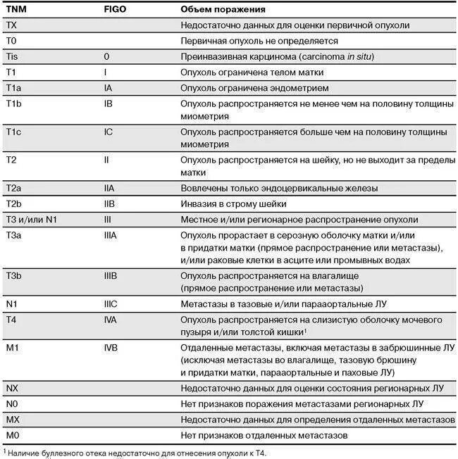 Рак матки 1 стадия сколько живут. Классификация РШМ по стадиям Figo. Классификация РШМ Figo + TNM. Классификация Figo тело матки. Классификация опухолей яичников по стадиям.