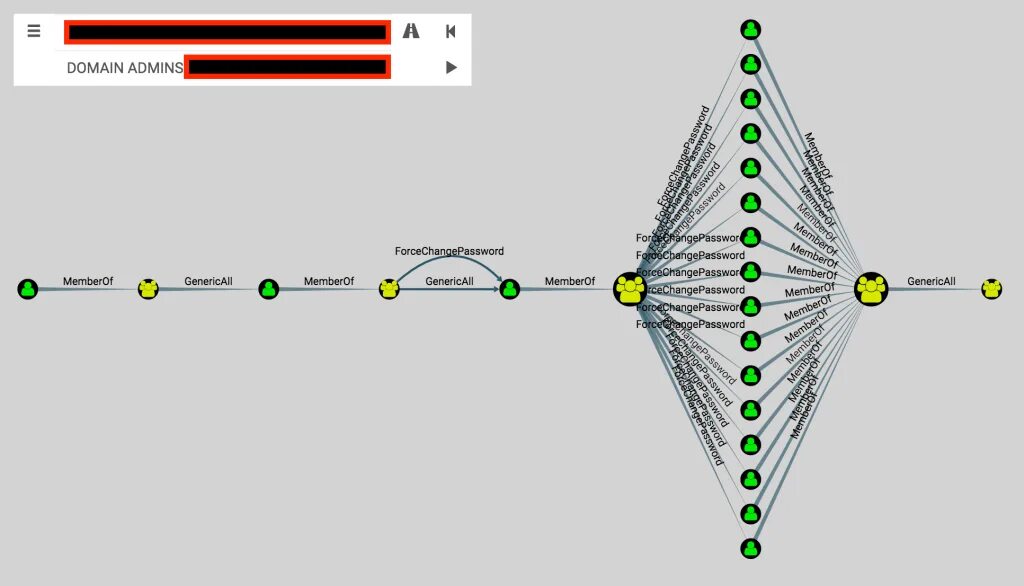 Bloodhound Active Directory. Bloodhound admin domain. Бладхаунд атака.