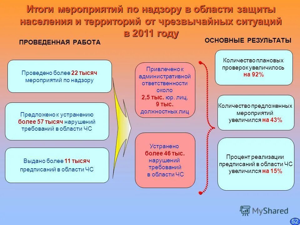 Надзорные органы мчс россии. Виды мероприятий по надзору. Итоги мероприятия. Надзорный орган службы спасения.