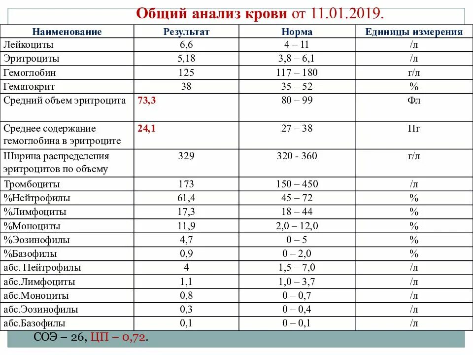 Соэ белок норма. Анализ крови норма у женщин лейкоциты СОЭ. Анализ крови нормы эритроцитов лейкоцитов гемоглобин СОЭ. Общий анализ крови СОЭ норма у детей. Общий анализ крови с лейкоцитарной формулой и СОЭ.