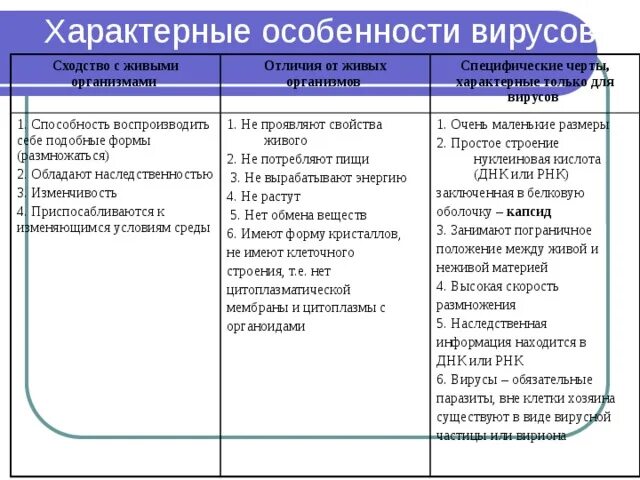 Сходство вирусов с живыми организмами. Характерные особенности вирусов сходство с живыми. Характерные особенности вирусов сходство с живыми организмами. Сходства и отличия вирусов с живыми организмами. Какие черты различия характерны для