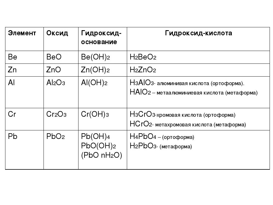 Гидроксид название элемента. Оксиды гидроксиды соли основные. Гидроксиды основные кислотные амфотерные. Оксиды 8 класс таблица веществ и их названия. Основные и кислотные оксиды формулы.