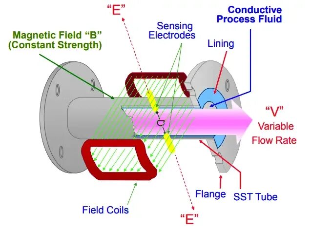 Process fluid. Process fluid