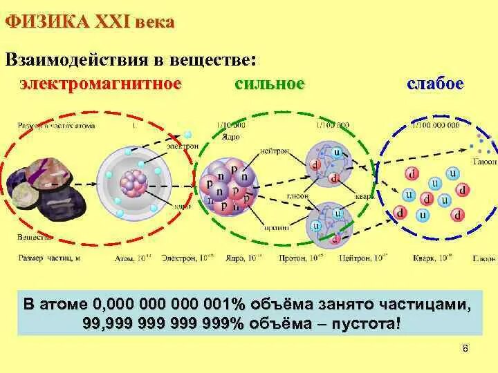 Сильное слабое электромагнитное. Слабое взаимодействие в физике. Слабое электромагнитное взаимодействие. Электромагнитное взаимодействие это в физике. Физика 21 века.