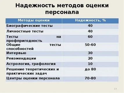 Оценка надежности