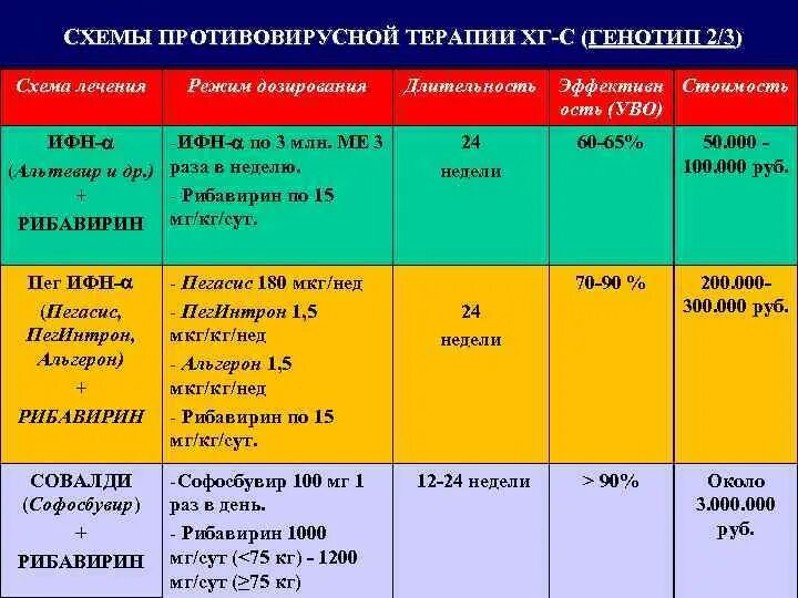 Гепатит б лечение препараты. Схема лечения хронического гепатита. Схемы противовирусной терапии гепатита с. Схемы лечения хронического вирусного гепатита с. Схема вирусной терапии при гепатите с.