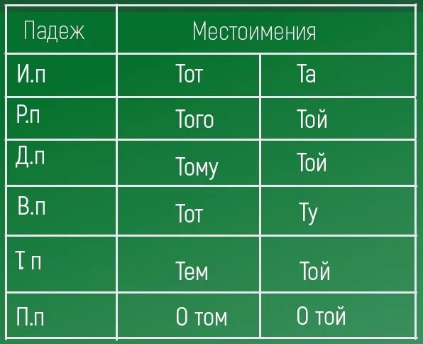 Склонение указательных местоимений по падежам. Склонение указательных местоимений таблица. Склонение указательных местоимений в русском языке. Просклонять указательные местоимения. Столько таков указательные местоимения