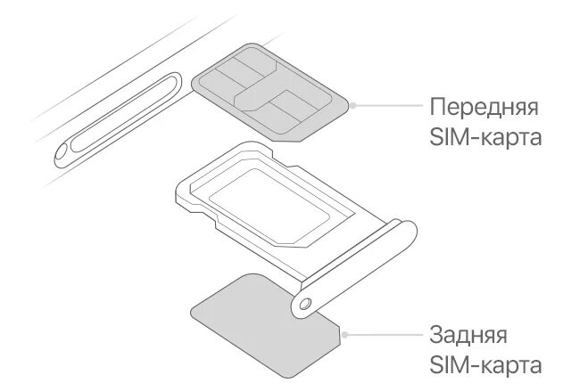 Как подключить две симки. Слот сим карты айфон 11. dual nano sim esim iphone. айфон xr две сим карты. как ставить сим карту на айфон 11.