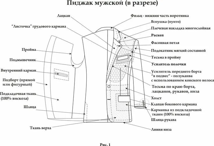 Схема сборки швейного изделия Технические узлы в одежде