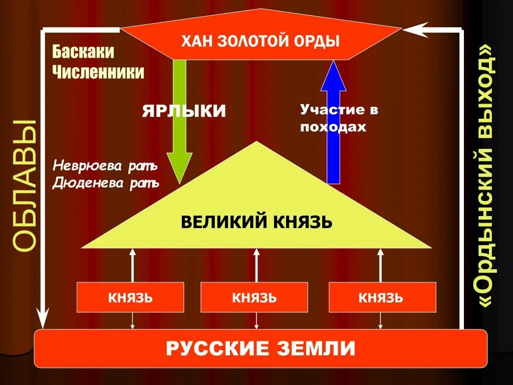 Власть в великом хане. Неврюева рать. Дюденева рать. Неврюева рать 1252. Дюденева рать 1293.