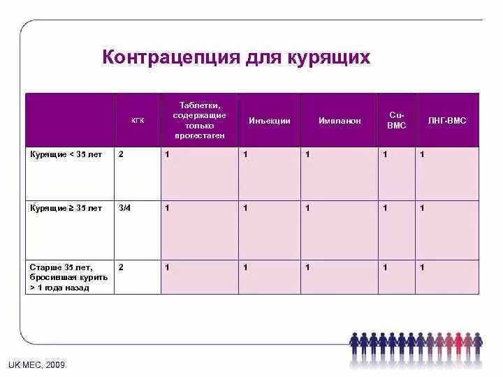 Противозачаточные таблетки для женщин 30 рожавшим. Контрацептивы для курящих женщин. Противозачаточные таблетки для женщин после 40 курящих. Противозачаточные таблетки для женщин после 35 курящим. Противозачаточные таблетки для курящих после 35.