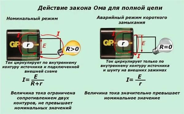 Закон ома для полной цепи короткое замыкание. Короткое замыкание в цепи постоянного тока. Закон Ома при кз. Короткое замыкание источника ЭДС. Закон Ома для короткого замыкания.