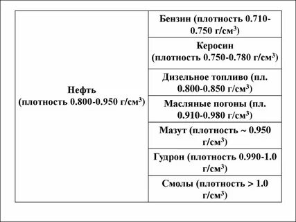 Бензин 710