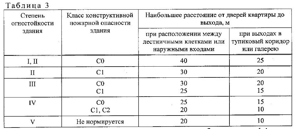 Сп 1 изм 3. СП 1.13130.2020. СП 1.13130.2020 таблица. СП4.13130.2020 противопожарные нормы. Открывание дверей по пожарным нормам.