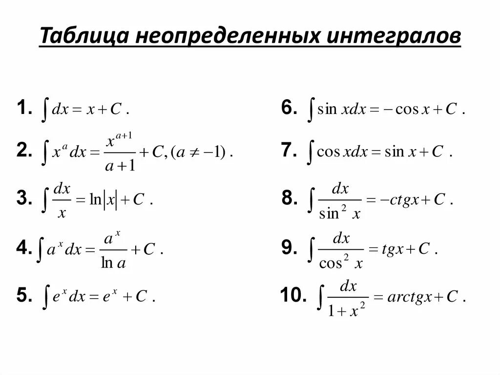 Интегрирование степеней. Формулы интегрирования сложных функций. Интеграл сложной функции формула. Таблица первообразных сложных функций. Таблица первообразных и неопределенных интегралов.