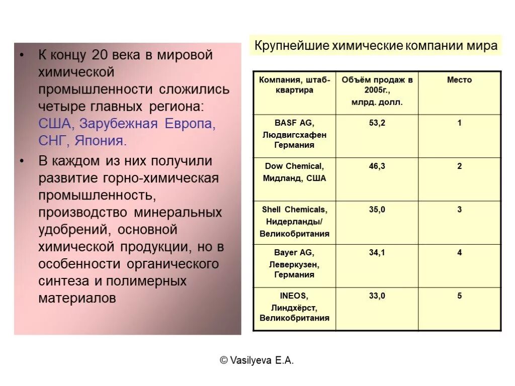 Четыре главных региона химической промышленности. Развитие мировой химической промышленности. Регионы мировой химической промышленности. Крупнейшие производители химической