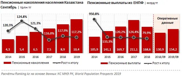 Пенсионные выплаты казахстан. Демография Казахстана. Старение населения в России. Распределение населения Казахстана. Население Казахстана за 10 лет.