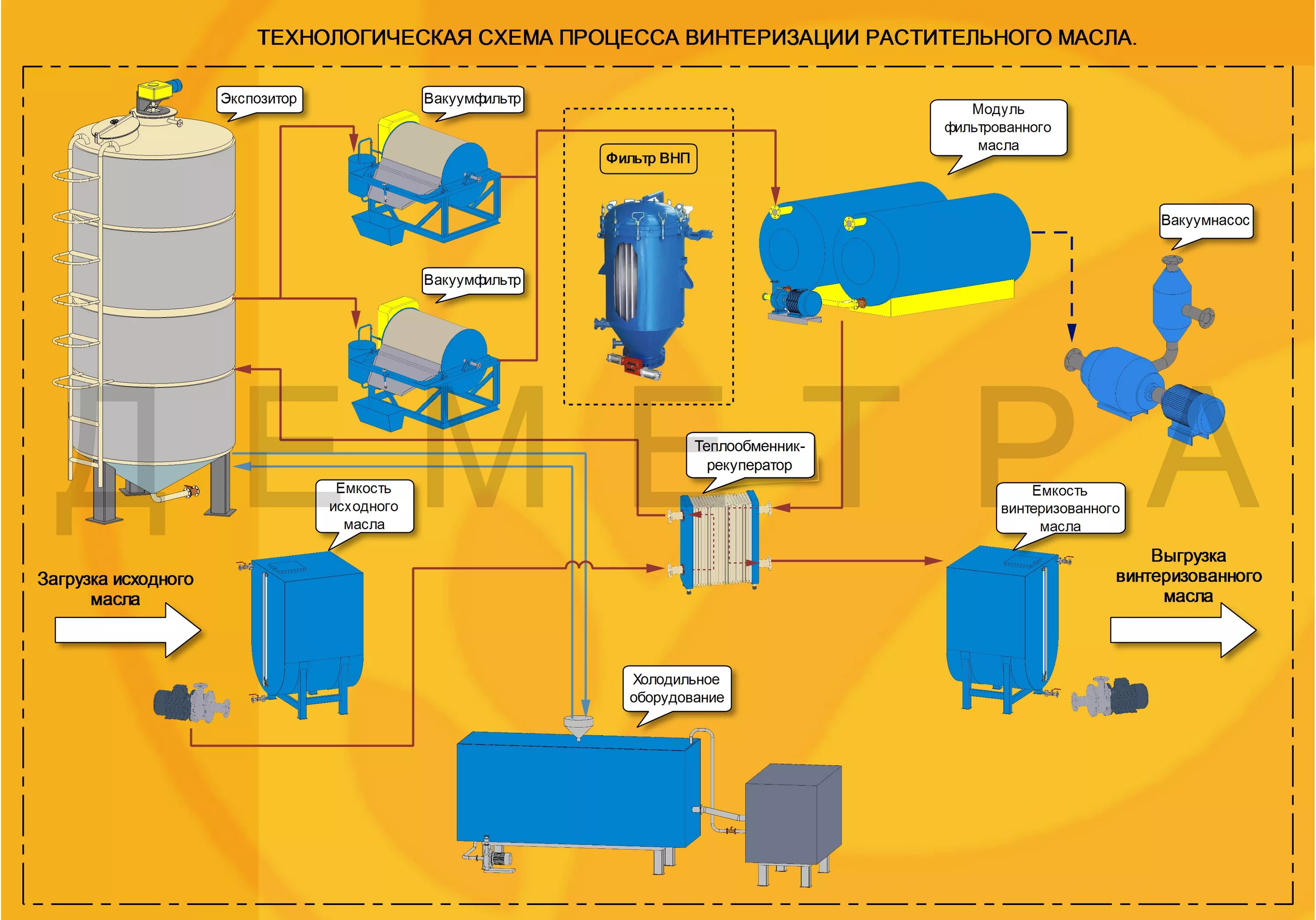 Процесс производства масла. Технологическая схема рафинации подсолнечного масла. Технологическая схема рафинации растительных масел. Технологическая схема производства растительного масла. Оборудование для раыенирования и дезодорирования жира.