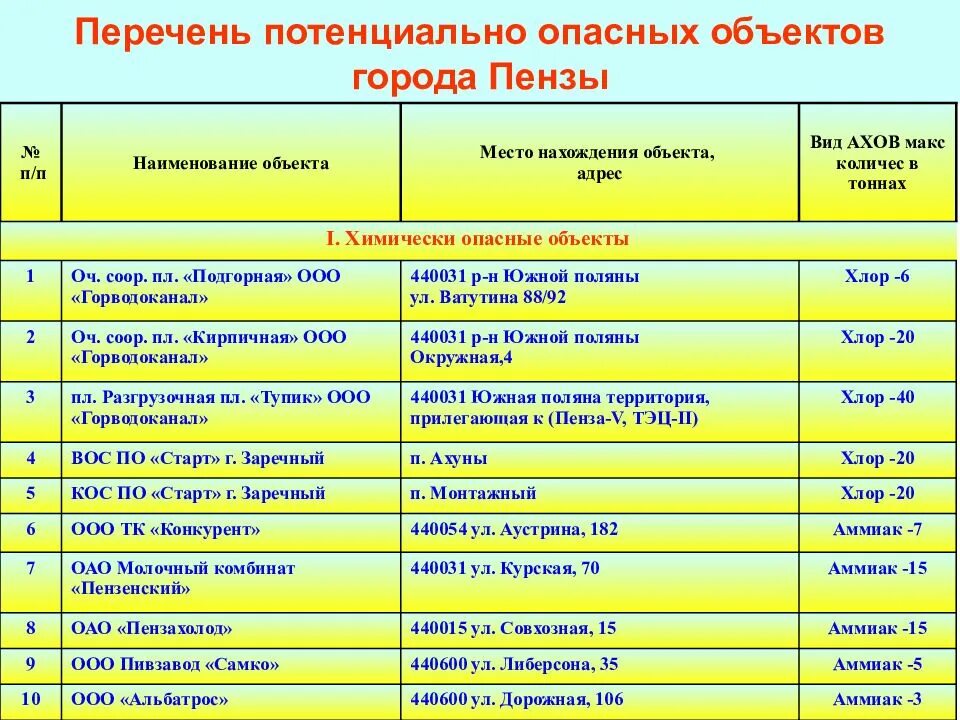 Список сооружений. Список сооружений. Наименование объекта машина. Список сооружений. Список зданий.