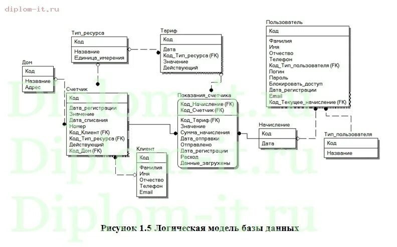 Курсовой проект разработка информационной системы коммунальные услуги Разработка информационной системы 'Прокат автомобилей'. Курсовая работа (т). Инф