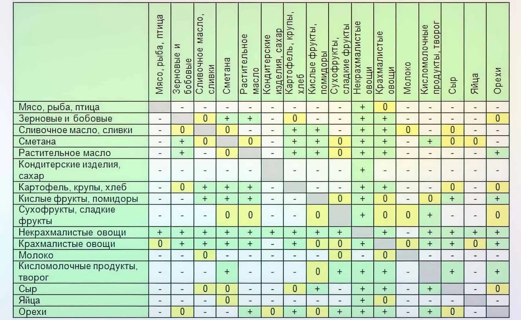 Совместимость 9. Таблица несовместимых продуктов питания. Таблица совмещения продуктов при правильном питании. Раздельное питание таблица совместимости продуктов меню. Совместимые продукты правильного питания таблица.