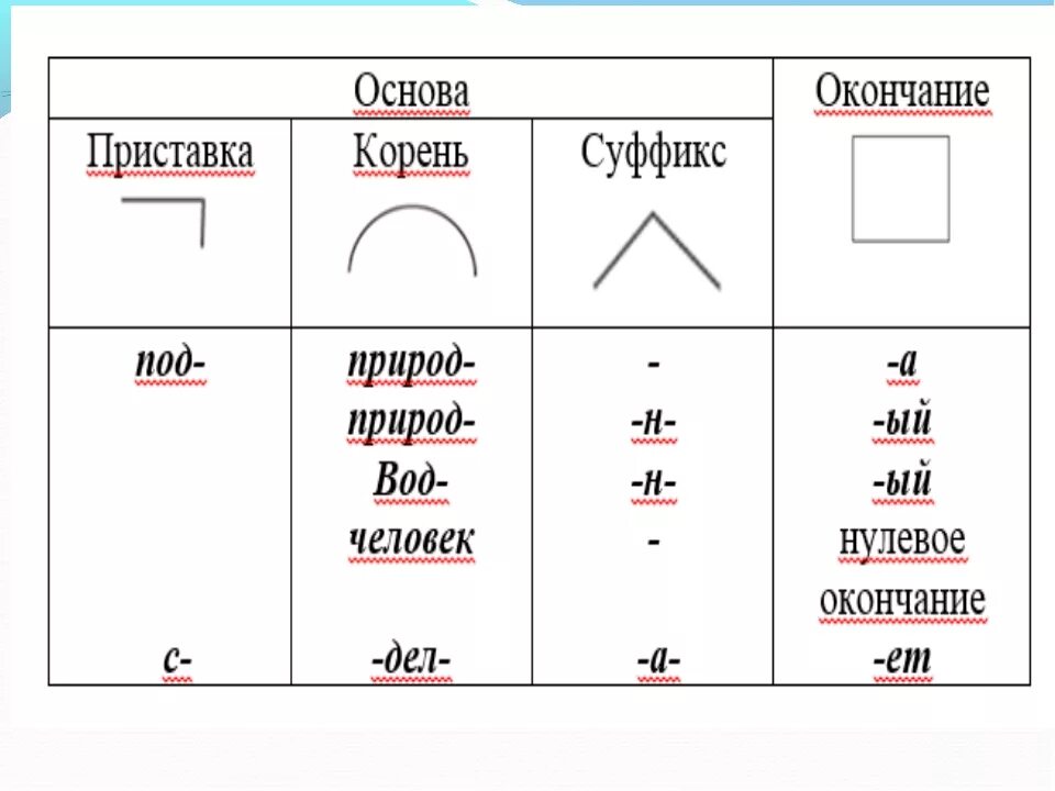 Корень окончание ит. Приставка корень суффикс окончание. Приставки и суффиксы. Приставка суффикс окончание. Суффиксы и окончания.