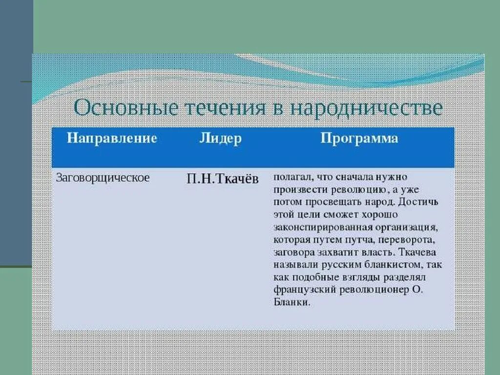 Основные течения в народничестве. Программа течения народничестве. Заговорщическое направление народничества. Три главных направления народничества:. Методы бунтарского направления