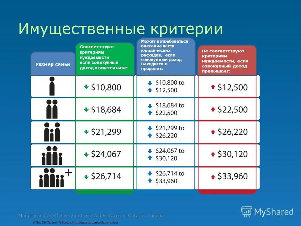 Меры социальной поддержки приёмных семей и детей. Отмена критериев нуждаемости для многодетных. Улучшение жилищных условий программа. Едв ветеранам труда в 2021. Комплексная оценка нуждаемости.