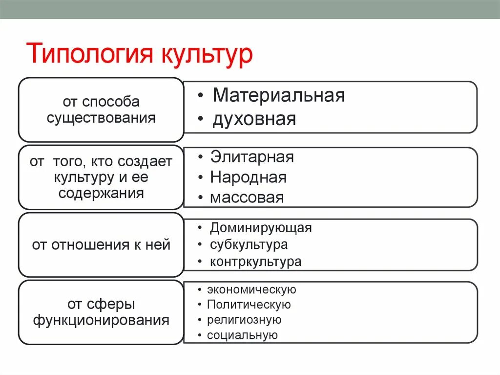 Национально культурные типы. Историческая типология культуры кратко. Тип и типология культуры. Критерии типологии культуры. Типологизация культуры.