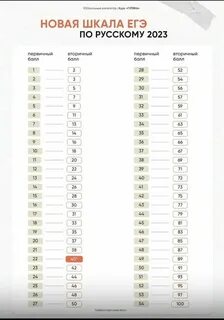 Оценки по егэ химия 2024